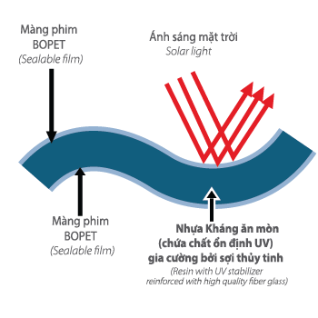 Chống Sự Ăn Mòn