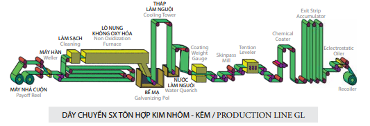 Dây chuyền mạ nhôm kẽm (tôn lạnh) 