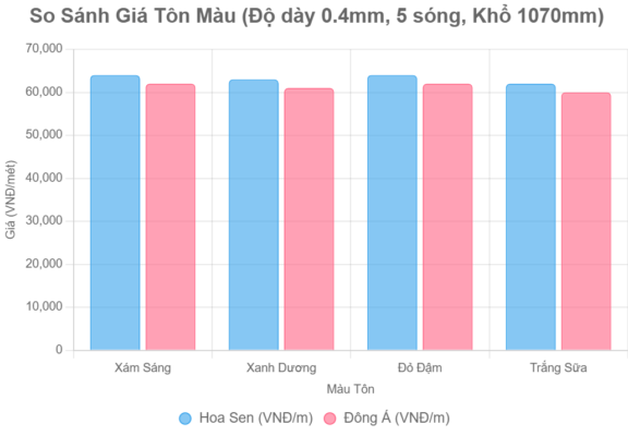 Bảng So Sánh